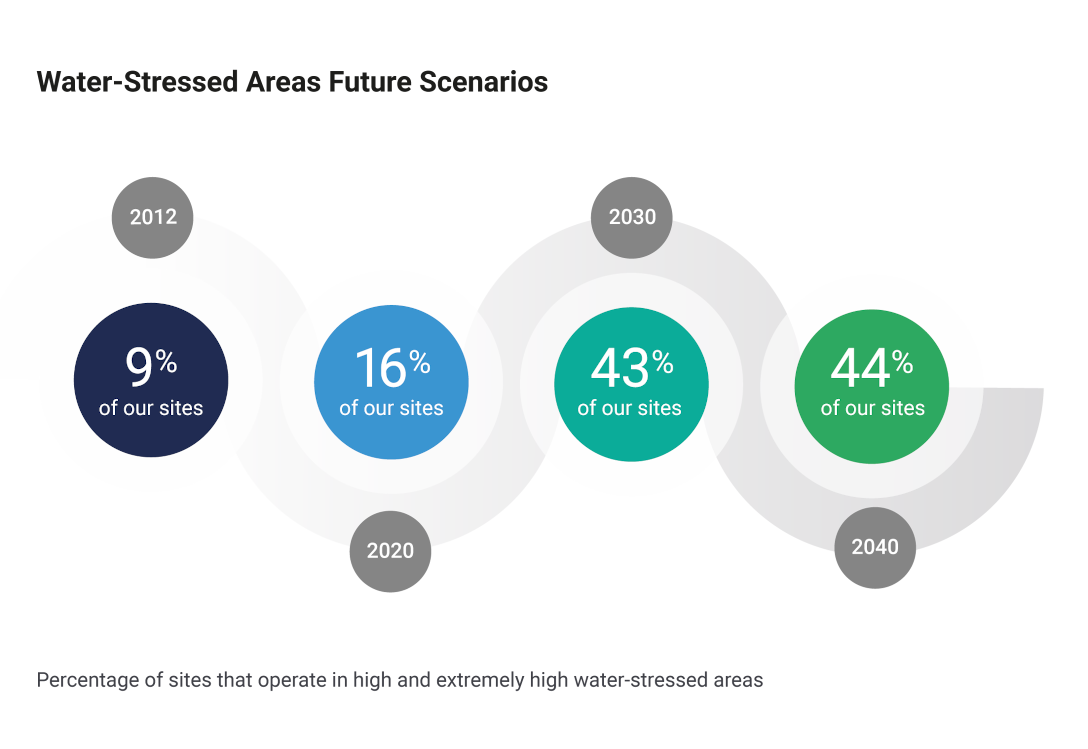 Water stressed areas future scenarios