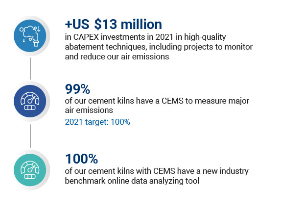 CEMEX air emissions management