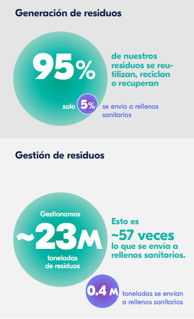 CEMEX generación y gestión de residuos