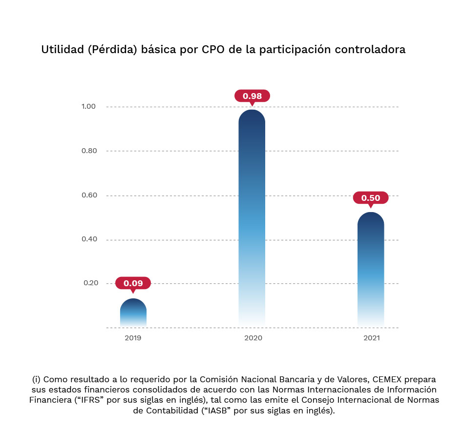 Gráfica: Utilidad (Pérdida) básica por CPO de la participación controladora en millones de dólares.